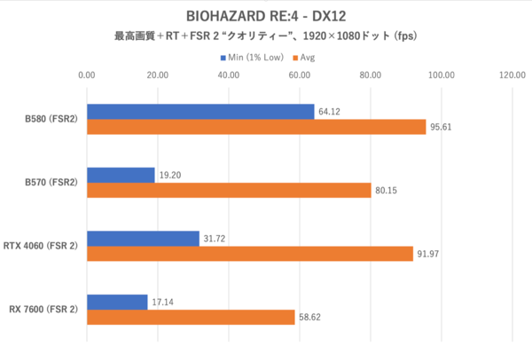 Arc B570でもRTX 4060/RX 7600は超えられるのか？ ゲーム10本で検証