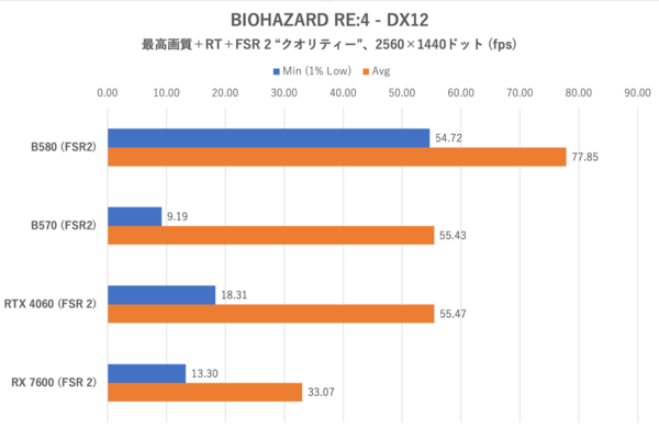 Arc B570でもRTX 4060/RX 7600は超えられるのか？ ゲーム10本で検証