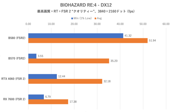 Arc B570でもRTX 4060/RX 7600は超えられるのか？ ゲーム10本で検証