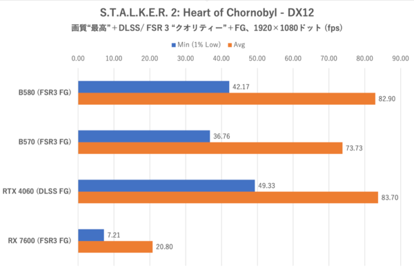Arc B570でもRTX 4060/RX 7600は超えられるのか？ ゲーム10本で検証