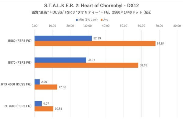 Arc B570でもRTX 4060/RX 7600は超えられるのか？ ゲーム10本で検証