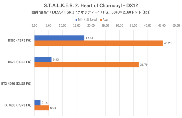 Arc B570でもRTX 4060/RX 7600は超えられるのか？ ゲーム10本で検証