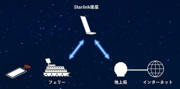 フェリーWi-Fiのイメージ