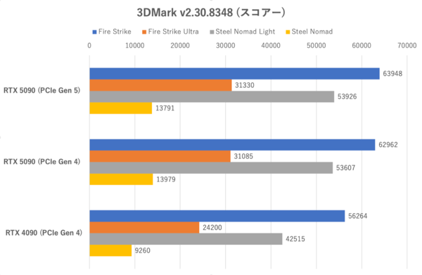 GeForce RTX 5090を検証、瞬間最大電力で650Wを食らう怪物GPUだった