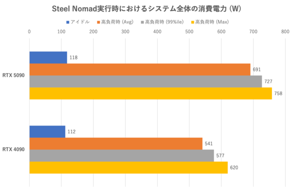 GeForce RTX 5090を検証、瞬間最大電力で650Wを食らう怪物GPUだった