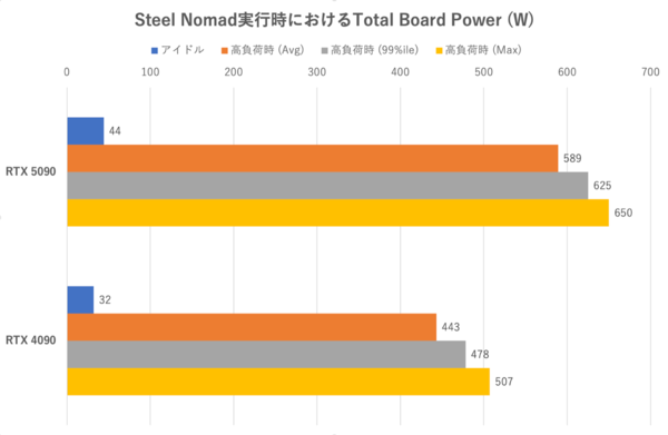 GeForce RTX 5090を検証、瞬間最大電力で650Wを食らう怪物GPUだった
