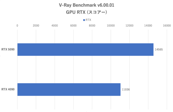 GeForce RTX 5090を検証、瞬間最大電力で650Wを食らう怪物GPUだった