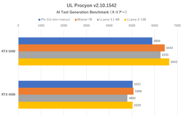 GeForce RTX 5090を検証、瞬間最大電力で650Wを食らう怪物GPUだった
