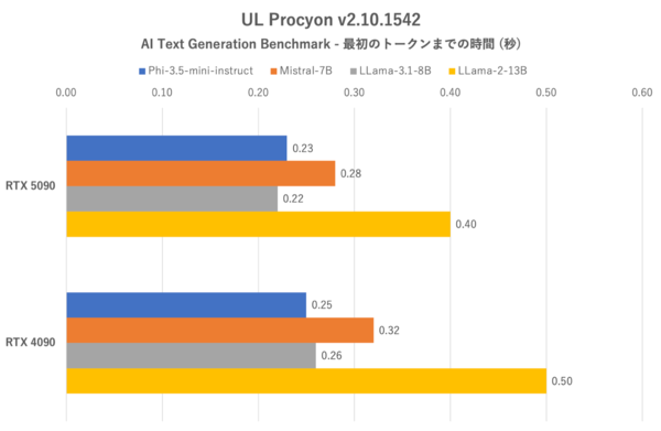 GeForce RTX 5090を検証、瞬間最大電力で650Wを食らう怪物GPUだった