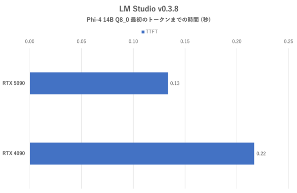 GeForce RTX 5090を検証、瞬間最大電力で650Wを食らう怪物GPUだった