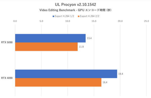 GeForce RTX 5090を検証、瞬間最大電力で650Wを食らう怪物GPUだった