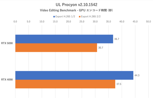 GeForce RTX 5090を検証、瞬間最大電力で650Wを食らう怪物GPUだった