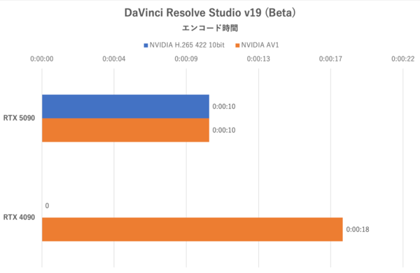 GeForce RTX 5090を検証、瞬間最大電力で650Wを食らう怪物GPUだった