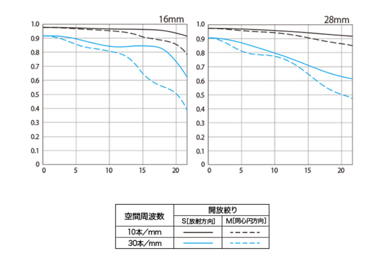 「RF16-28mm F2.8 IS STM」発表