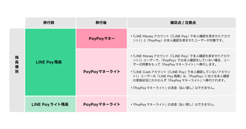 残高移行の仕組み1