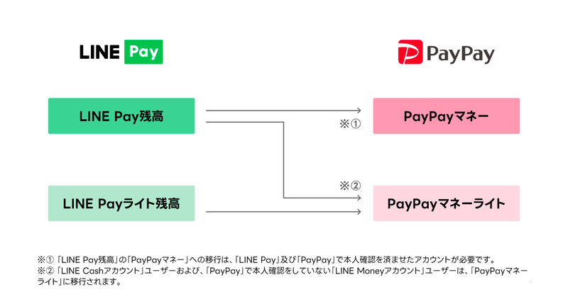 残高移行の仕組み1