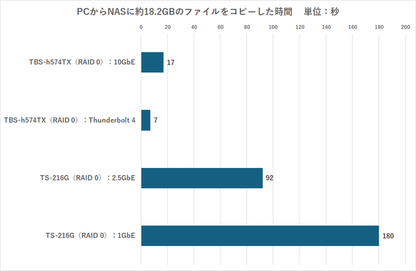 35万円超NAS、Thunberbolt 4&10GbEでPCとつないだら神速すぎ! 18.2GBを7秒でコピー