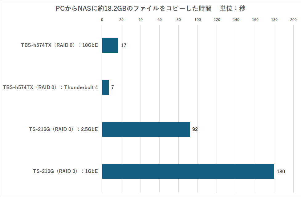 35万円超NAS、Thunberbolt 4＆10GbEでPCとつないだら神速すぎ！ 18.2GBを7秒でコピー
