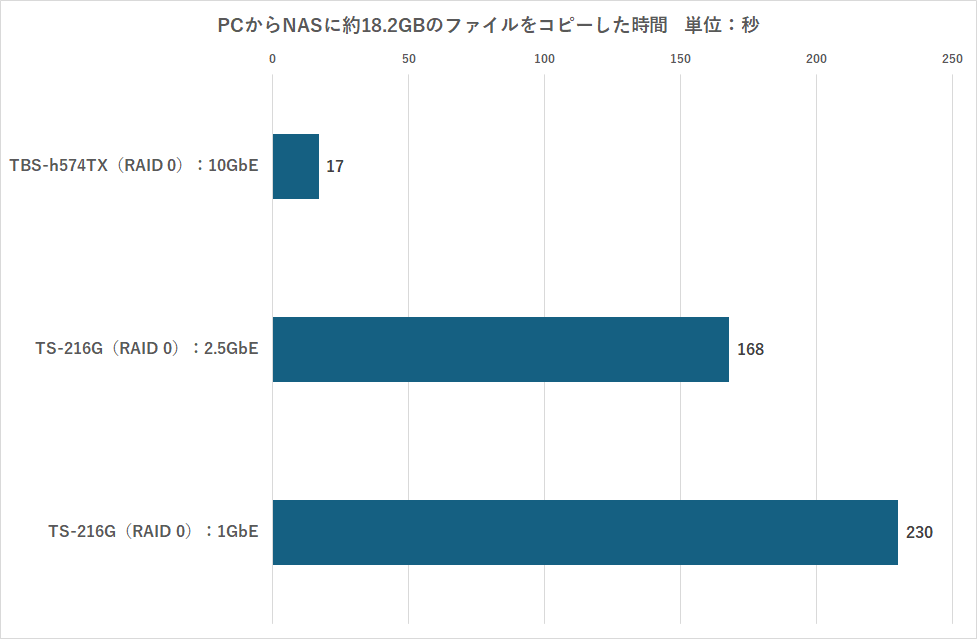 35万円超NAS、Thunberbolt 4＆10GbEでPCとつないだら神速すぎ！ 18.2GBを7秒でコピー