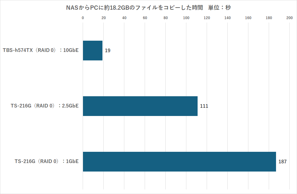 35万円超NAS、Thunberbolt 4＆10GbEでPCとつないだら神速すぎ！ 18.2GBを7秒でコピー