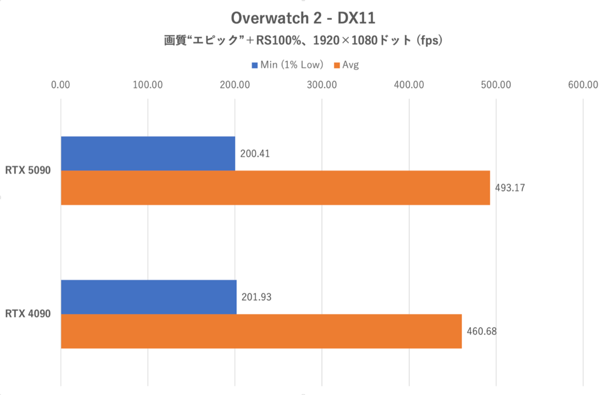 GeForce RTX 5090をゲーム15本で検証、DLSS MFGでRTX 4090を圧倒!!