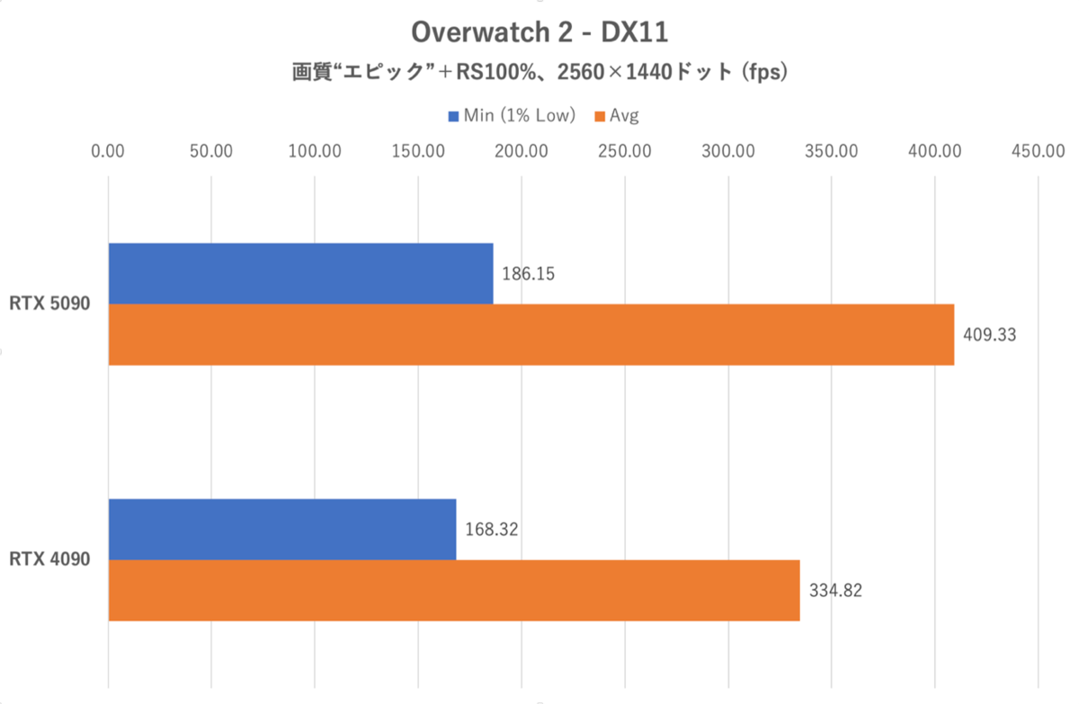 GeForce RTX 5090をゲーム15本で検証、DLSS MFGでRTX 4090を圧倒!!