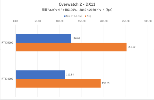 GeForce RTX 5090をゲーム15本で検証、DLSS MFGでRTX 4090を圧倒!!