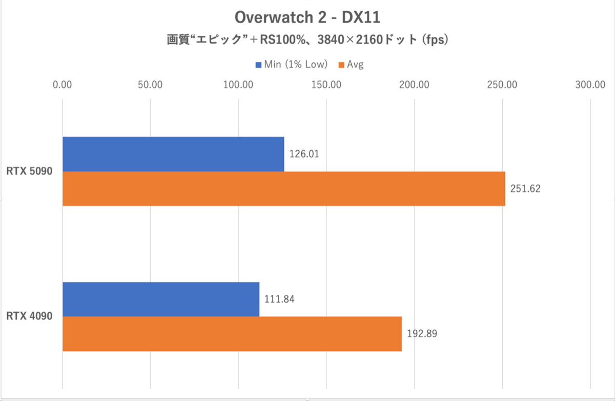 GeForce RTX 5090をゲーム15本で検証、DLSS MFGでRTX 4090を圧倒!!