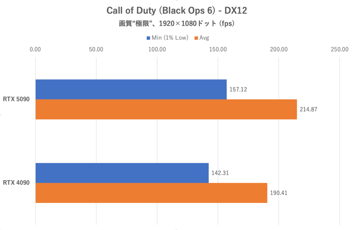 GeForce RTX 5090をゲーム15本で検証、DLSS MFGでRTX 4090を圧倒!!
