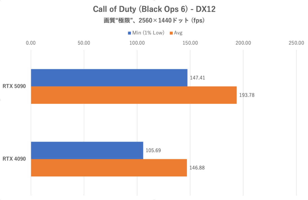 GeForce RTX 5090をゲーム15本で検証、DLSS MFGでRTX 4090を圧倒!!
