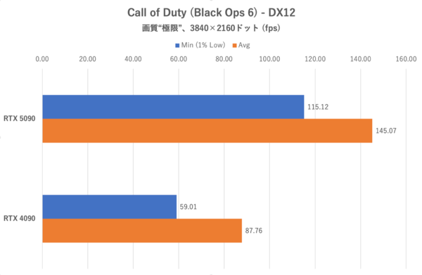 GeForce RTX 5090をゲーム15本で検証、DLSS MFGでRTX 4090を圧倒!!