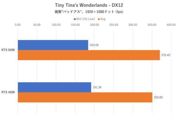 GeForce RTX 5090をゲーム15本で検証、DLSS MFGでRTX 4090を圧倒!!