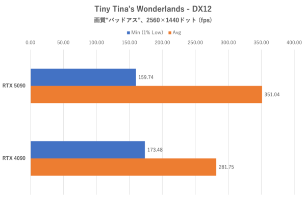 GeForce RTX 5090をゲーム15本で検証、DLSS MFGでRTX 4090を圧倒!!