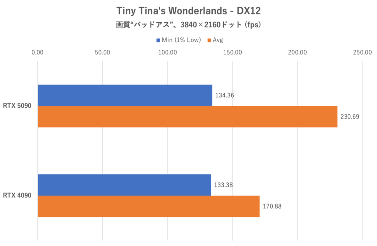GeForce RTX 5090をゲーム15本で検証、DLSS MFGでRTX 4090を圧倒!!