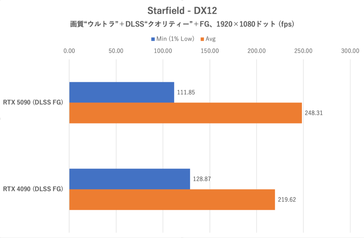 GeForce RTX 5090をゲーム15本で検証、DLSS MFGでRTX 4090を圧倒!!