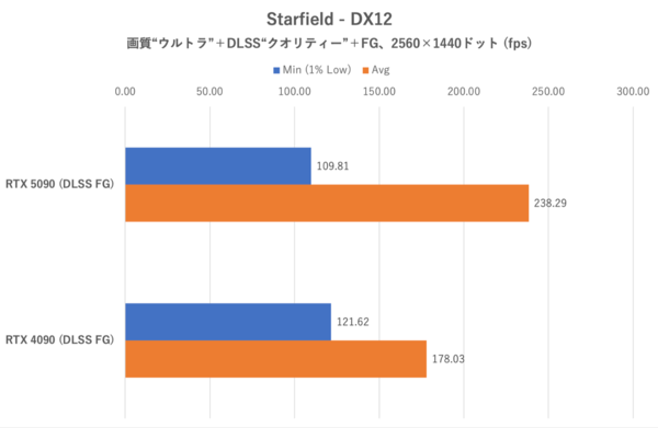 GeForce RTX 5090をゲーム15本で検証、DLSS MFGでRTX 4090を圧倒!!