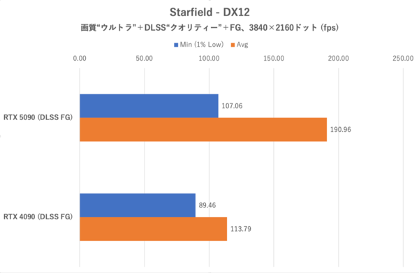 GeForce RTX 5090をゲーム15本で検証、DLSS MFGでRTX 4090を圧倒!!