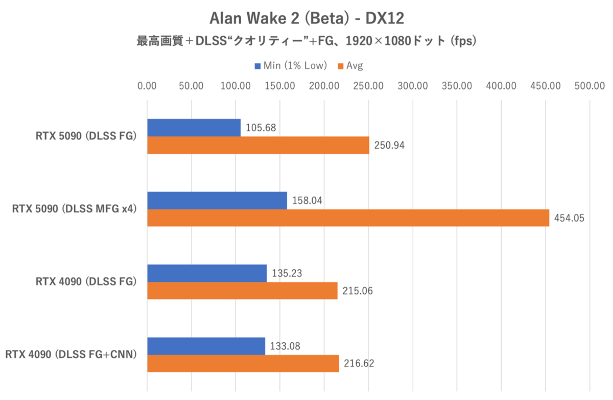 GeForce RTX 5090をゲーム15本で検証、DLSS MFGでRTX 4090を圧倒!!
