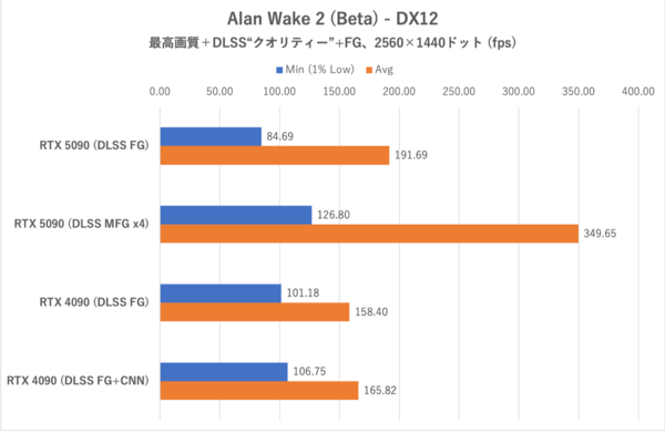 GeForce RTX 5090をゲーム15本で検証、DLSS MFGでRTX 4090を圧倒!!