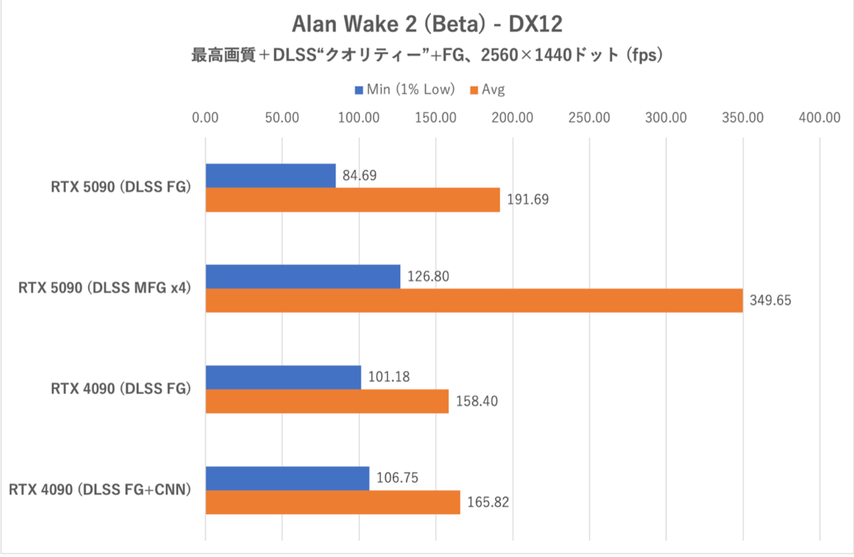 GeForce RTX 5090をゲーム15本で検証、DLSS MFGでRTX 4090を圧倒!!