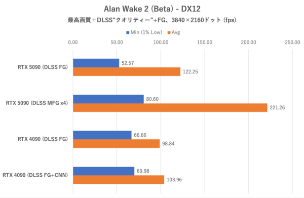 GeForce RTX 5090をゲーム15本で検証、DLSS MFGでRTX 4090を圧倒!!