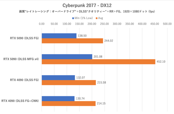 GeForce RTX 5090をゲーム15本で検証、DLSS MFGでRTX 4090を圧倒!!