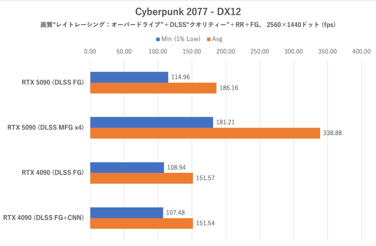 GeForce RTX 5090をゲーム15本で検証、DLSS MFGでRTX 4090を圧倒!!