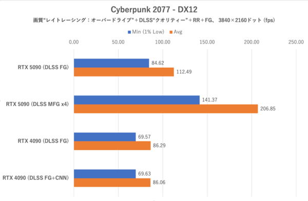 GeForce RTX 5090をゲーム15本で検証、DLSS MFGでRTX 4090を圧倒!!