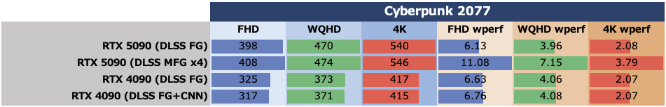 GeForce RTX 5090をゲーム15本で検証、DLSS MFGでRTX 4090を圧倒!!
