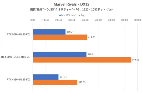 GeForce RTX 5090をゲーム15本で検証、DLSS MFGでRTX 4090を圧倒!!