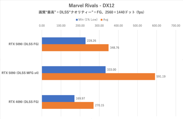 GeForce RTX 5090をゲーム15本で検証、DLSS MFGでRTX 4090を圧倒!!
