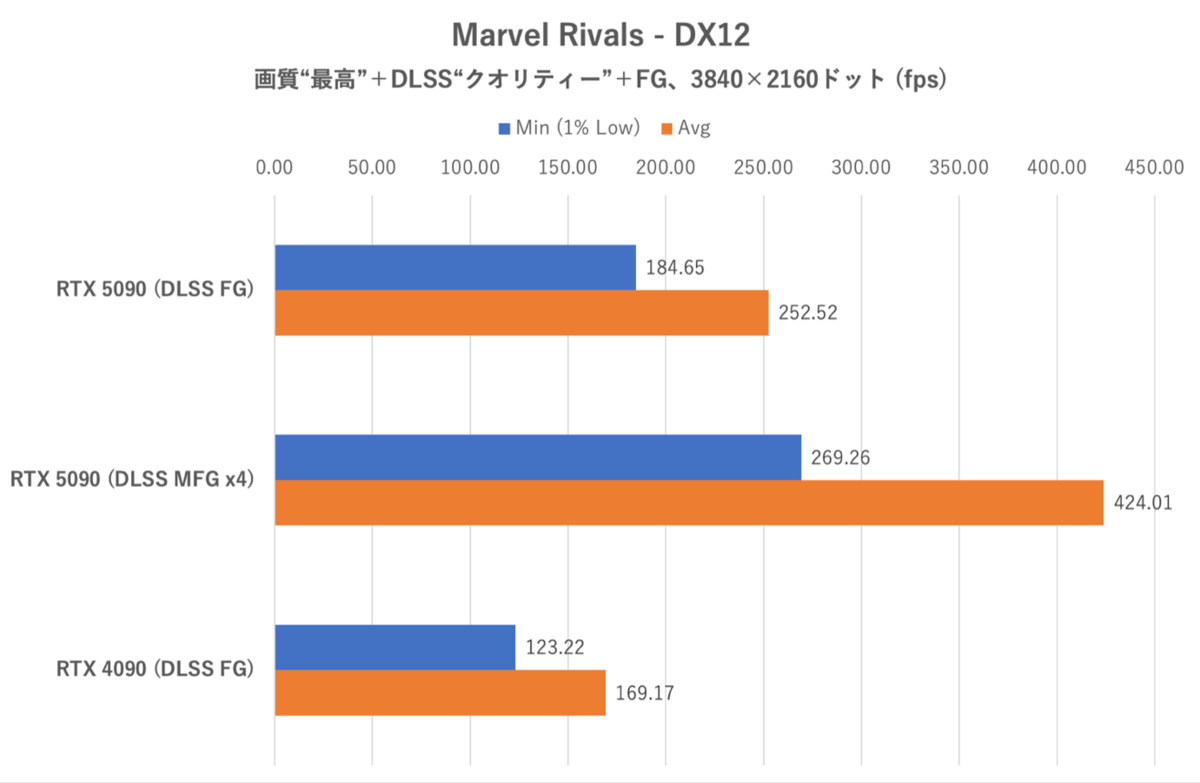 GeForce RTX 5090をゲーム15本で検証、DLSS MFGでRTX 4090を圧倒!!