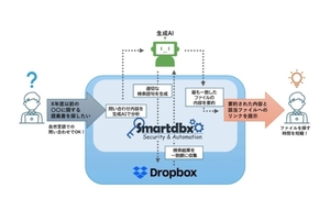 Dropboxå†…ã®ãƒ•ã‚¡ã‚¤ãƒ«æ¤œç´¢ã‚’è‡ªç„¶è¨€èªžã§æ‰‹æ—©ãã€€SCSKãŒç”ŸæˆAIæ©Ÿèƒ½