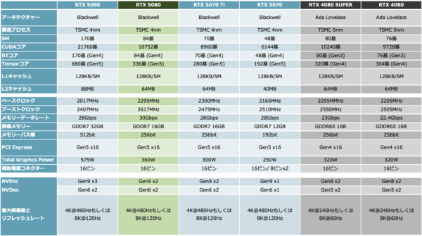 GeForce RTX 5080、RTX 4090に下剋上ならず